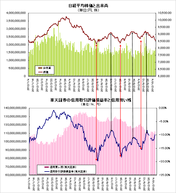 グラフ2　信用取引評価損益率と日経平均株価