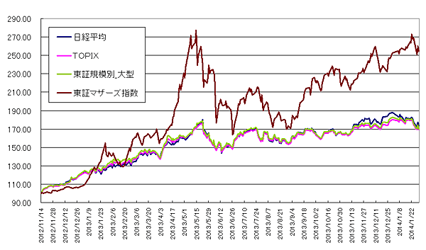 グラフ6　東証各指数（2014年1月30日まで）を2012年11月14日を起点(=100)として指数化