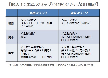 為替スワップと通貨スワップ 米ドル調達コスト上昇の影響 株予報コラム