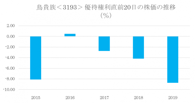 鳥貴族 株主優待 お食事券1万円分(1000円券×10枚)期限23.4.30の+