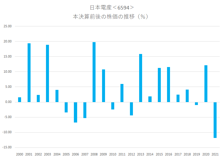 シナジスタ：日本電産＜6594＞の本決算前後の株価動向