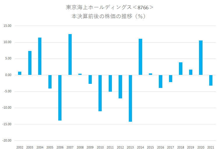 シナジスタ：東京海上ホールディングス＜8766＞の本決算前後の株価動向
