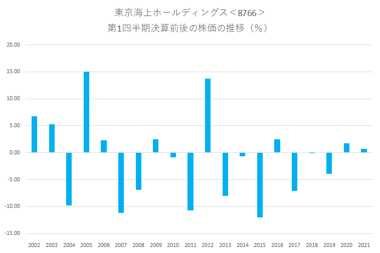 シナジスタ：東京海上ホールディングス＜8766＞の第1四半期決算前後の株価動向